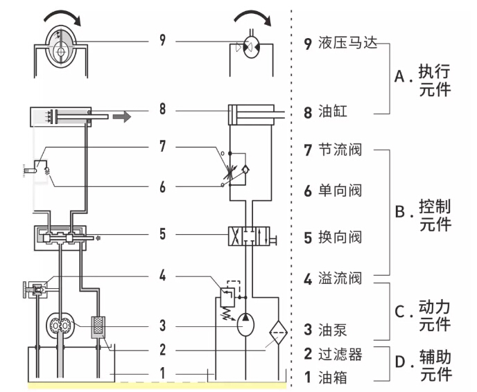 液壓系統(tǒng)是怎么構(gòu)成的？